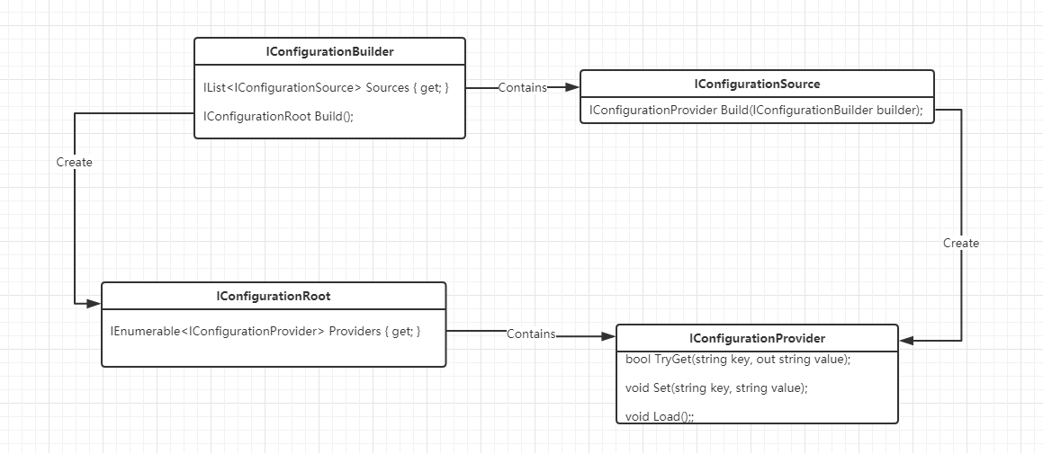 IConfigurationBuilder，IConfigurationSource,IConfigurationProvider,IConfigurationRootU这4大对象的UML图
