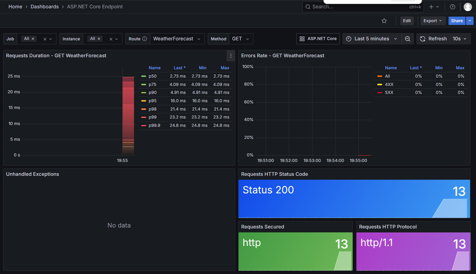 Asp.Net Core在grafana中的Dashboard三