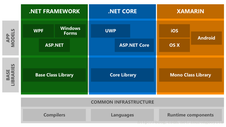 .Net5以前的跨平台实现