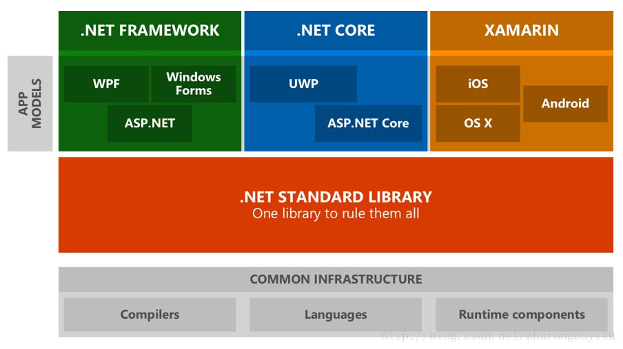 .Net5以后的跨平台实现